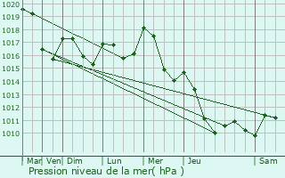 Graphe de la pression atmosphrique prvue pour Montaron