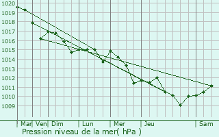 Graphe de la pression atmosphrique prvue pour Sainte-Lheurine