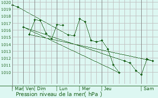 Graphe de la pression atmosphrique prvue pour Cours-La-Ville