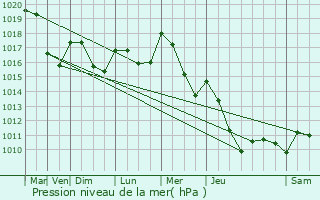 Graphe de la pression atmosphrique prvue pour Toury-Lurcy