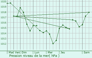 Graphe de la pression atmosphrique prvue pour Saint-Christol-ls-Als