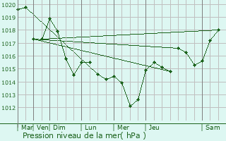 Graphe de la pression atmosphrique prvue pour Saint-Privat-des-Vieux