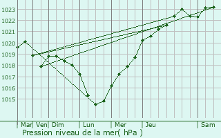 Graphe de la pression atmosphrique prvue pour Rosires-en-Santerre