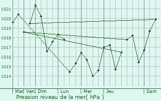 Graphe de la pression atmosphrique prvue pour Thyez