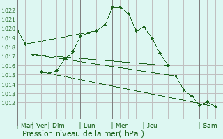 Graphe de la pression atmosphrique prvue pour Maromme