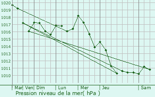 Graphe de la pression atmosphrique prvue pour Mars-sur-Allier