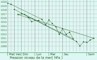 Graphe de la pression atmosphrique prvue pour Plassay