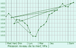 Graphe de la pression atmosphrique prvue pour Berlancourt