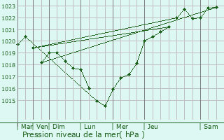 Graphe de la pression atmosphrique prvue pour Gergny