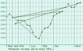 Graphe de la pression atmosphrique prvue pour Mortiers