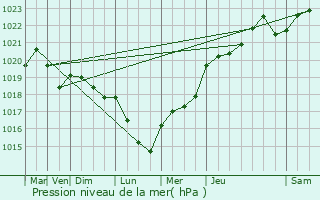 Graphe de la pression atmosphrique prvue pour Soize