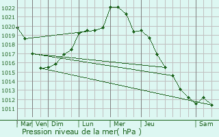 Graphe de la pression atmosphrique prvue pour Saint-Cyr-la-Campagne