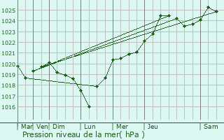Graphe de la pression atmosphrique prvue pour Pommerit-le-Vicomte