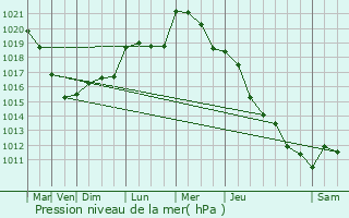 Graphe de la pression atmosphrique prvue pour Noisy-le-Roi