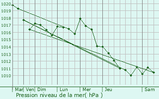 Graphe de la pression atmosphrique prvue pour Saint-Aot