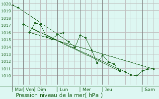 Graphe de la pression atmosphrique prvue pour Saint-Junien