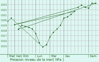 Graphe de la pression atmosphrique prvue pour Bucamps