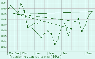 Graphe de la pression atmosphrique prvue pour Meylan