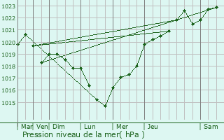 Graphe de la pression atmosphrique prvue pour Montcornet
