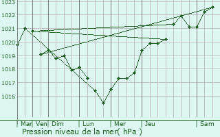 Graphe de la pression atmosphrique prvue pour Saint-Memmie