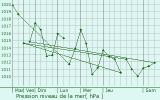 Graphe de la pression atmosphrique prvue pour Bagnres-de-Luchon