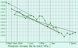 Graphe de la pression atmosphrique prvue pour Lizant