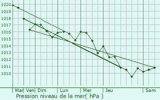 Graphe de la pression atmosphrique prvue pour Saint-Pierre-d