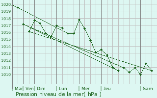 Graphe de la pression atmosphrique prvue pour Dsertines