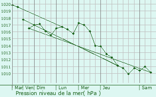 Graphe de la pression atmosphrique prvue pour Lurais