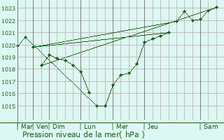 Graphe de la pression atmosphrique prvue pour Chelles