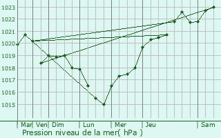 Graphe de la pression atmosphrique prvue pour Muscourt