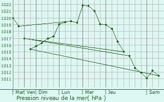 Graphe de la pression atmosphrique prvue pour Saint-Sbastien-de-Morsent