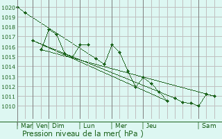 Graphe de la pression atmosphrique prvue pour Saint-Laurent-les-glises