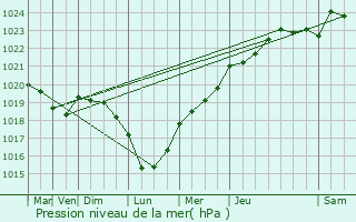 Graphe de la pression atmosphrique prvue pour Saint-Philbert-sur-Boissey