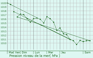 Graphe de la pression atmosphrique prvue pour Persac