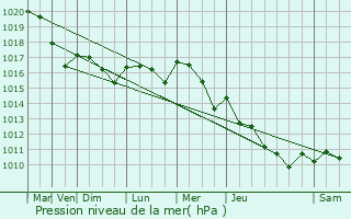 Graphe de la pression atmosphrique prvue pour Vivonne