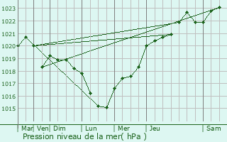 Graphe de la pression atmosphrique prvue pour Courmelles