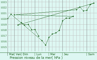 Graphe de la pression atmosphrique prvue pour Ay