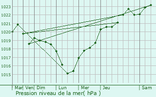 Graphe de la pression atmosphrique prvue pour Mont-l
