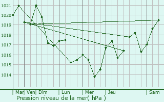 Graphe de la pression atmosphrique prvue pour Engins