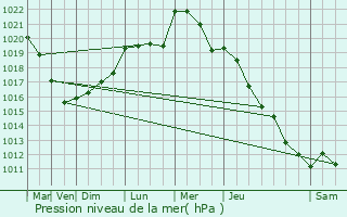 Graphe de la pression atmosphrique prvue pour Grandchain