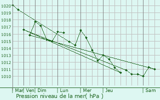 Graphe de la pression atmosphrique prvue pour Saint-Goussaud