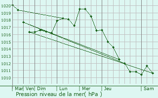 Graphe de la pression atmosphrique prvue pour Oucques