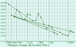 Graphe de la pression atmosphrique prvue pour Bosmoreau-les-Mines