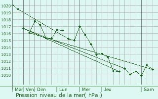 Graphe de la pression atmosphrique prvue pour Saint-Vaury