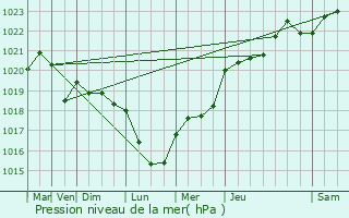 Graphe de la pression atmosphrique prvue pour Neuilly-Saint-Front