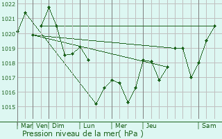 Graphe de la pression atmosphrique prvue pour Pontarlier