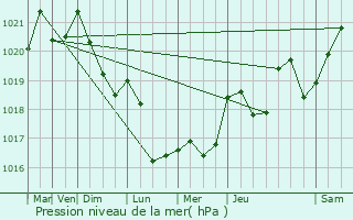 Graphe de la pression atmosphrique prvue pour Cognires