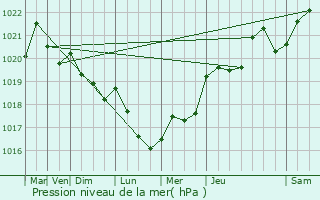 Graphe de la pression atmosphrique prvue pour Rachecourt-sur-Marne