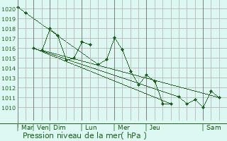 Graphe de la pression atmosphrique prvue pour Saint-Georges-la-Pouge